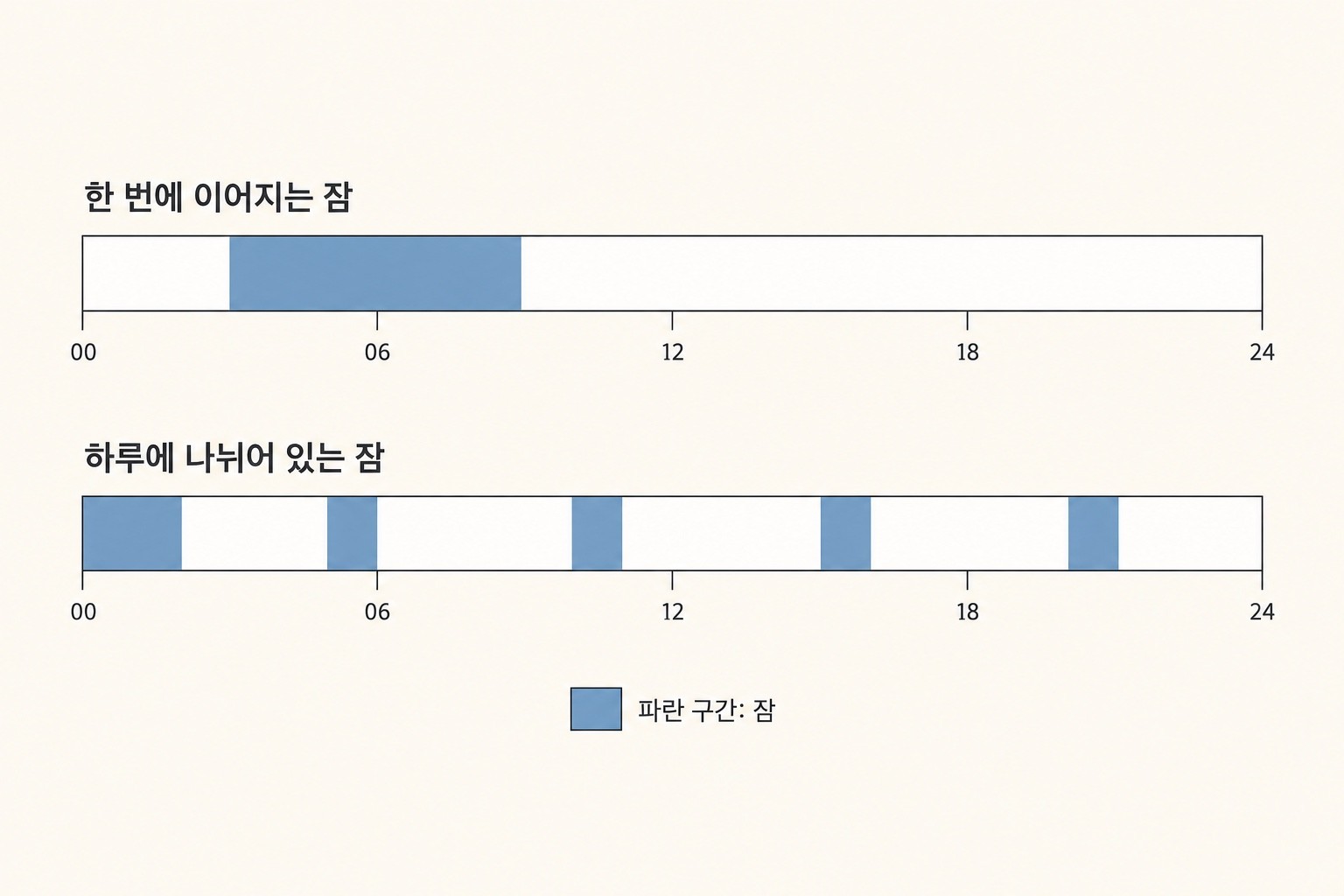 같은 24시간 축에서 하나로 이어진 파란 수면 구간과 다섯 곳에 나뉜 파란 수면 구간을 비교한 그림